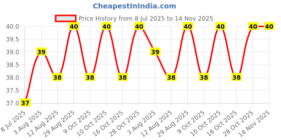 moglix.com YG-1 Jobber D1105012K 1.2mm Carbide Drill yg-1 Price History Graph from 8 Jul 2025 to 14 Nov 2025