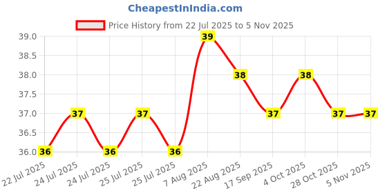moglix.com YG-1 Jobber D1105015K 1.5mm Carbide Drill yg-1 Price History Graph from 22 Jul 2025 to 4 Nov 2025