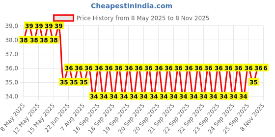 moglix.com YG-1 Jobber D1105018K 1.8mm Carbide Drill yg-1 Price History Graph from 8 May 2025 to 7 Nov 2025