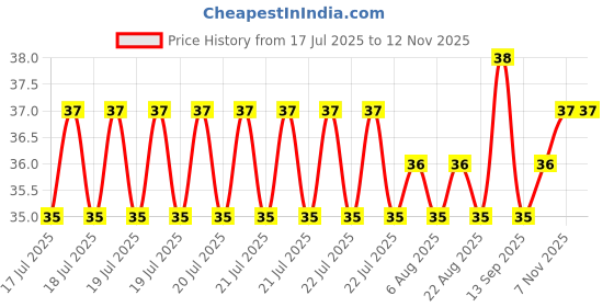 moglix.com YG-1 Jobber D1105024C 2.4mm Carbide Drill yg-1 Price History Graph from 17 Jul 2025 to 11 Nov 2025