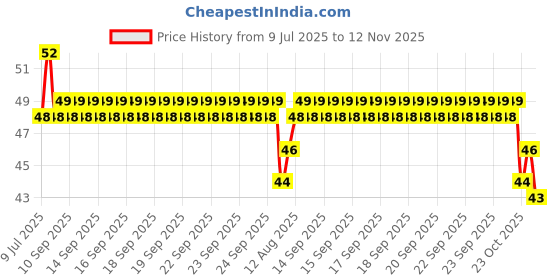 moglix.com YG-1 Jobber D1105040C 4mm Carbide Drill yg-1 Price History Graph from 9 Jul 2025 to 12 Nov 2025