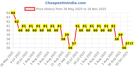 moglix.com YG-1 Jobber D1105045C 4.5mm Carbide Drill yg-1 Price History Graph from 26 May 2025 to 16 Nov 2025