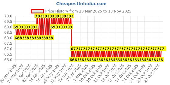 moglix.com YG-1 Jobber D1105050C 5mm Carbide Drill yg-1 Price History Graph from 20 Mar 2025 to 12 Nov 2025