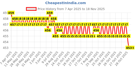 moglix.com YG-1 Jobber D1105132 13.2mm Carbide Drill yg-1 Price History Graph from 7 Apr 2025 to 18 Nov 2025