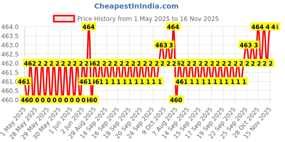 moglix.com YG-1 Jobber D1105133 13.3mm Carbide Drill yg-1 Price History Graph from 1 May 2025 to 16 Nov 2025
