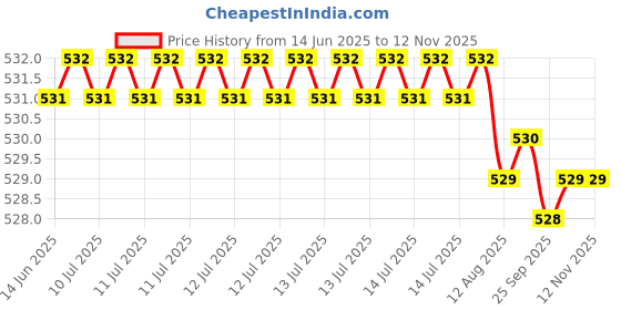 moglix.com YG-1 Jobber D1105139 13.9mm Carbide Drill yg-1 Price History Graph from 14 Jun 2025 to 11 Nov 2025