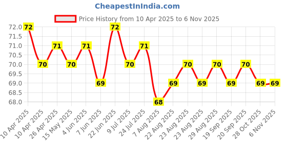 moglix.com YG-1 Jobber D1105905G 0.55mm Carbide Drill yg-1 Price History Graph from 10 Apr 2025 to 6 Nov 2025