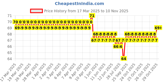 moglix.com YG-1 Jobber D1105907G 0.75mm Carbide Drill yg-1 Price History Graph from 17 Mar 2025 to 9 Nov 2025