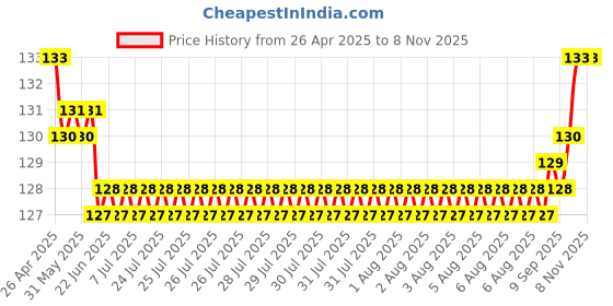 moglix.com YG-1 Jobber D2105010K 1mm Carbide Drill yg-1 Price History Graph from 26 Apr 2025 to 8 Nov 2025