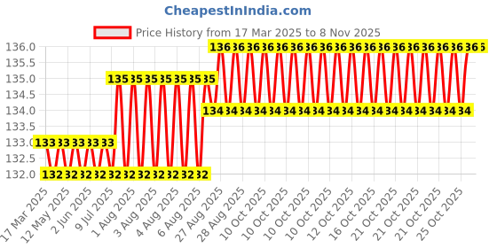 moglix.com YG-1 Jobber D2105012 1.2mm Carbide Drill yg-1 Price History Graph from 17 Mar 2025 to 6 Nov 2025