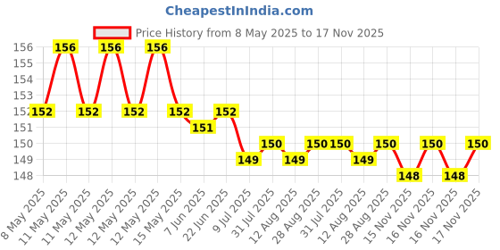 moglix.com YG-1 Jobber D2105040 4mm Carbide Drill yg-1 Price History Graph from 8 May 2025 to 17 Nov 2025