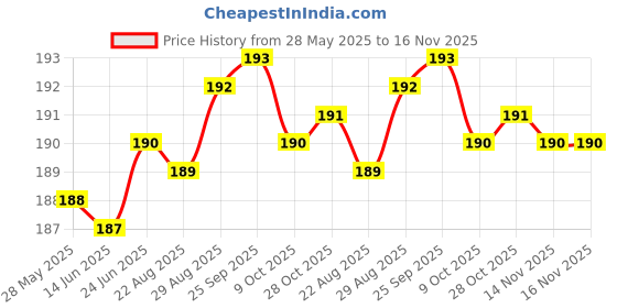 moglix.com YG-1 Jobber D2105046 4.6mm Carbide Drill yg-1 Price History Graph from 28 May 2025 to 16 Nov 2025