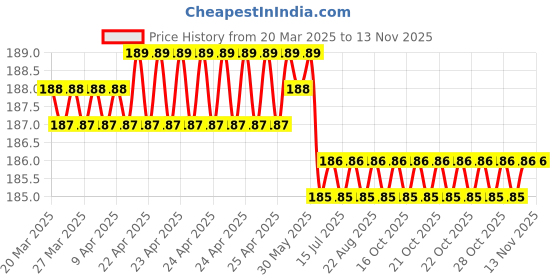 moglix.com YG-1 Jobber D2105048 4.8mm Carbide Drill yg-1 Price History Graph from 20 Mar 2025 to 12 Nov 2025