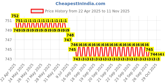 moglix.com YG-1 Jobber D2105104 10.4mm Carbide Drill yg-1 Price History Graph from 22 Apr 2025 to 11 Nov 2025