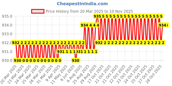 moglix.com YG-1 Jobber D2105114 11.4mm Carbide Drill yg-1 Price History Graph from 20 Mar 2025 to 7 Nov 2025