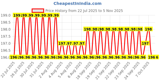 moglix.com YG-1 Jobber D2105942 4.25mm Carbide Drill yg-1 Price History Graph from 22 Jul 2025 to 4 Nov 2025
