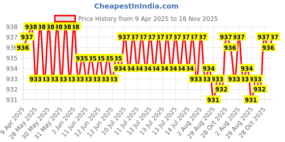 moglix.com YG-1 Jobber Drill D2320 12x102mm HSS-Co8 142 deg Parallel Shank NC-Spotting Drill yg-1 Price History Graph from 9 Apr 2025 to 16 Nov 2025