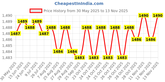 moglix.com YG-1 Jobber Drill D2321 10x170mm HSS-Co8 90 deg Parallel Shank NC-Spotting Drill yg-1 Price History Graph from 30 May 2025 to 11 Nov 2025