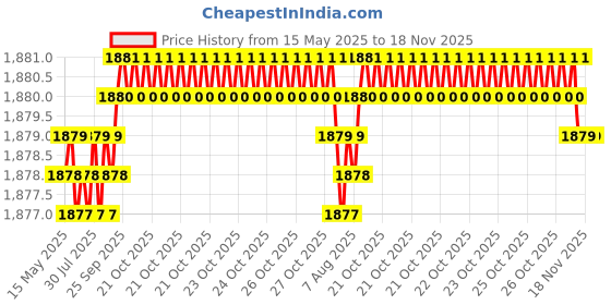 moglix.com YG-1 Jobber Drill D2321 12x170mm HSS-Co8 90 deg Parallel Shank NC-Spotting Drill yg-1 Price History Graph from 15 May 2025 to 18 Nov 2025