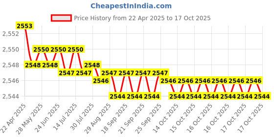 moglix.com YG-1 Jobber Drill D2321 20x200mm HSS-Co8 90 deg Parallel Shank NC-Spotting Drill yg-1 Price History Graph from 22 Apr 2025 to 17 Oct 2025