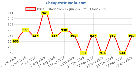 moglix.com YG-1 Jobber Drill D2321 5x120mm HSS-Co8 90 deg Parallel Shank NC-Spotting Drill yg-1 Price History Graph from 17 Jun 2025 to 12 Nov 2025
