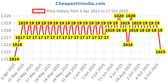 moglix.com YG-1 Jobber Drill D2323 6x140mm HSS-Co8 120 deg Parallel Shank NC-Spotting Drill yg-1 Price History Graph from 6 Apr 2025 to 17 Oct 2025