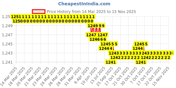 moglix.com YG-1 Jobber Drill D2323 8x140mm HSS-Co8 120 deg Parallel Shank NC-Spotting Drill yg-1 Price History Graph from 14 Mar 2025 to 15 Nov 2025