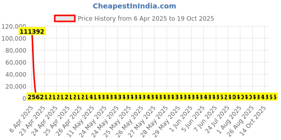 moglix.com YG-1 Jobber Series 10.1x133mm Carbide Tilan Coated Parallel Shank Twist Drill, DH407 yg-1 Price History Graph from 6 Apr 2025 to 19 Oct 2025