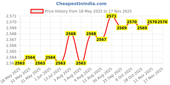 moglix.com YG-1 Jobber Series 10.1x133mm Carbide TiN Coated Parallel Shank Twist Drill, D6407 yg-1 Price History Graph from 18 May 2025 to 16 Nov 2025