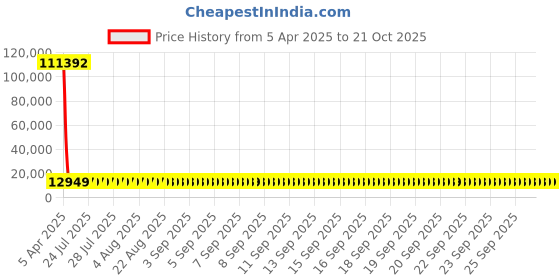 moglix.com YG-1 Jobber Series 10.3x133mm Carbide Tilan Coated Parallel Shank Twist Drill, DH407 yg-1 Price History Graph from 5 Apr 2025 to 19 Oct 2025