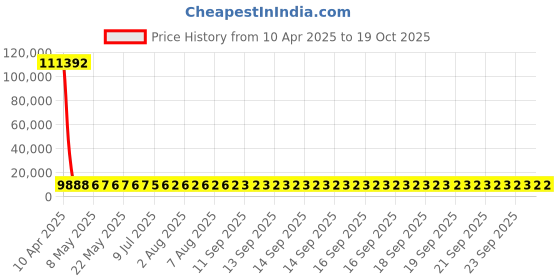 moglix.com YG-1 Jobber Series 10.3x133mm Carbide TiN Coated Parallel Shank Twist Drill, D6407 yg-1 Price History Graph from 10 Apr 2025 to 19 Oct 2025