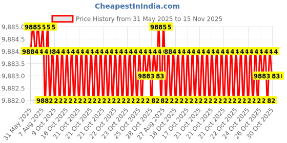 moglix.com YG-1 Jobber Series 10.4x133mm Carbide TiN Coated Parallel Shank Twist Drill, D6407 yg-1 Price History Graph from 31 May 2025 to 15 Nov 2025