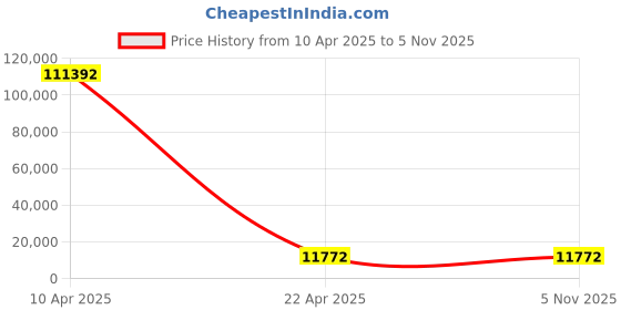 moglix.com YG-1 Jobber Series 10.6x133mm Carbide TiN Coated Parallel Shank Twist Drill, D6407 yg-1 Price History Graph from 10 Apr 2025 to 3 Nov 2025