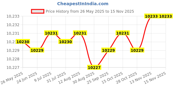 moglix.com YG-1 Jobber Series 10.7x142mm Carbide Bright Parallel Shank Twist Drill, D5407 yg-1 Price History Graph from 26 May 2025 to 13 Nov 2025