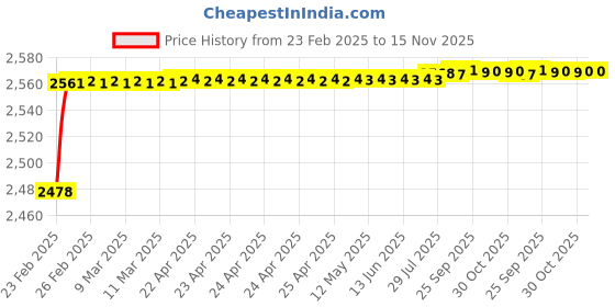 moglix.com YG-1 Jobber Series 10.8x142mm Carbide TiN Coated Parallel Shank Twist Drill, D6407 yg-1 Price History Graph from 23 Feb 2025 to 15 Nov 2025