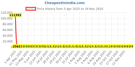 moglix.com YG-1 Jobber Series 10.9x142mm Carbide Tilan Coated Parallel Shank Twist Drill, DH407 yg-1 Price History Graph from 5 Apr 2025 to 18 Nov 2025