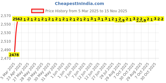 moglix.com YG-1 Jobber Series 11.1x142mm Carbide Bright Parallel Shank Twist Drill, D5407 yg-1 Price History Graph from 5 Mar 2025 to 15 Nov 2025