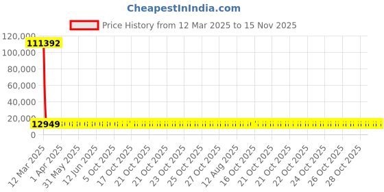 moglix.com YG-1 Jobber Series 11.1x142mm Carbide Tilan Coated Parallel Shank Twist Drill, DH407 yg-1 Price History Graph from 12 Mar 2025 to 14 Nov 2025