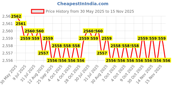 moglix.com YG-1 Jobber Series 11.2x142mm Carbide Bright Parallel Shank Twist Drill, D5407 yg-1 Price History Graph from 30 May 2025 to 15 Nov 2025