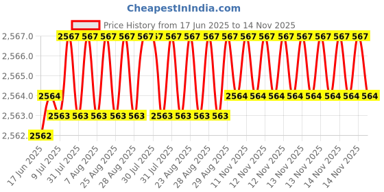 moglix.com YG-1 Jobber Series 11.6x142mm Carbide Bright Parallel Shank Twist Drill, D5407 yg-1 Price History Graph from 17 Jun 2025 to 14 Nov 2025