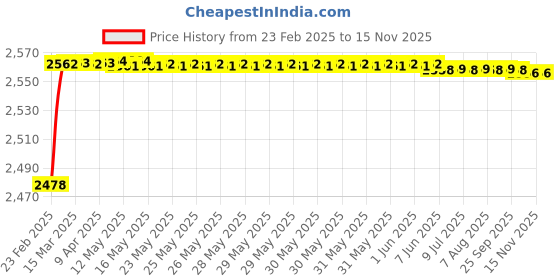 moglix.com YG-1 Jobber Series 11.6x142mm Carbide Tilan Coated Parallel Shank Twist Drill, DH407 yg-1 Price History Graph from 23 Feb 2025 to 12 Nov 2025
