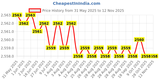 moglix.com YG-1 Jobber Series 11.8x142mm Carbide Bright Parallel Shank Twist Drill, D5407 yg-1 Price History Graph from 31 May 2025 to 12 Nov 2025