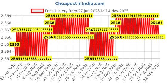 moglix.com YG-1 Jobber Series 11.9x151mm Carbide Bright Parallel Shank Twist Drill, D5407 yg-1 Price History Graph from 27 Jun 2025 to 14 Nov 2025