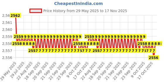 moglix.com YG-1 Jobber Series 11.9x151mm Carbide TiN Coated Parallel Shank Twist Drill, D6407 yg-1 Price History Graph from 29 May 2025 to 17 Nov 2025