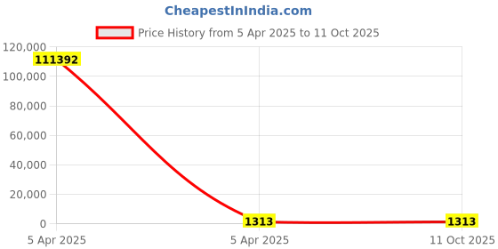 moglix.com YG-1 Jobber Series 1.1x36mm Carbide TiN Coated Parallel Shank Twist Drill, D6407 yg-1 Price History Graph from 5 Apr 2025 to 10 Oct 2025