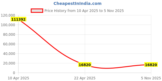 moglix.com YG-1 Jobber Series 12.1x151mm Carbide TiN Coated Parallel Shank Twist Drill, D6407 yg-1 Price History Graph from 10 Apr 2025 to 5 Nov 2025