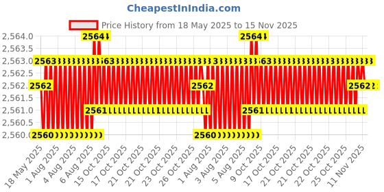 moglix.com YG-1 Jobber Series 12.2x151mm Carbide Tilan Coated Parallel Shank Twist Drill, DH407 yg-1 Price History Graph from 18 May 2025 to 15 Nov 2025