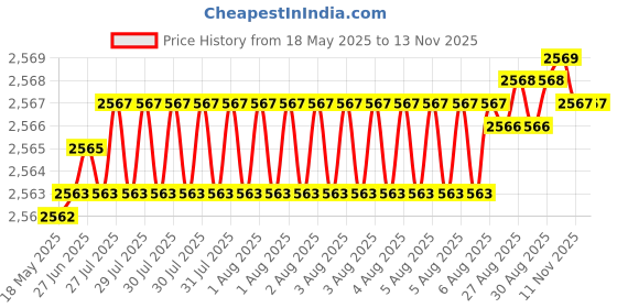 moglix.com YG-1 Jobber Series 12.2x151mm Carbide TiN Coated Parallel Shank Twist Drill, D6407 yg-1 Price History Graph from 18 May 2025 to 11 Nov 2025