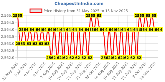 moglix.com YG-1 Jobber Series 12.3x151mm Carbide Tilan Coated Parallel Shank Twist Drill, DH407 yg-1 Price History Graph from 31 May 2025 to 15 Nov 2025