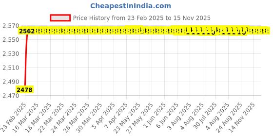moglix.com YG-1 Jobber Series 12.3x151mm Carbide TiN Coated Parallel Shank Twist Drill, D6407 yg-1 Price History Graph from 23 Feb 2025 to 15 Nov 2025